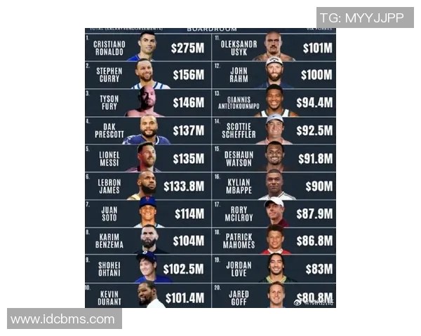 全球足球明星薪资排行榜谁是当之无愧的最高收入者